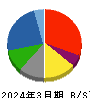 エルアイイーエイチ 貸借対照表 2024年3月期