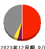 新日本空調 損益計算書 2023年12月期