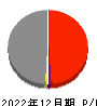 日本コークス工業 損益計算書 2022年12月期