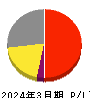 クラウドワークス 損益計算書 2024年3月期