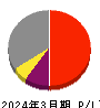 小田急電鉄 損益計算書 2024年3月期