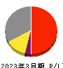 日本テレビホールディングス 損益計算書 2023年3月期