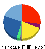 ハイパー 貸借対照表 2023年6月期