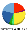 ウイルテック 貸借対照表 2020年3月期