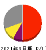 扶桑化学工業 損益計算書 2021年3月期