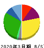 杉村倉庫 貸借対照表 2020年3月期