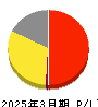武田薬品工業 損益計算書 2025年3月期 武田薬品工業 損益計算書 2025年3月期