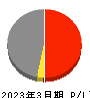 ＳＯＭＰＯホールディングス 損益計算書 2023年3月期