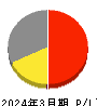 マーケットエンタープライズ 損益計算書 2024年3月期