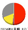 ティア 損益計算書 2024年6月期