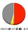 萩原電気ホールディングス 損益計算書 2022年12月期