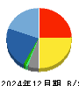 GMOインターネット 貸借対照表 2024年12月期 GMOインターネット 貸借対照表 2024年12月期