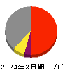 技研ホールディングス 損益計算書 2024年3月期