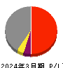 新日本建設 損益計算書 2024年3月期