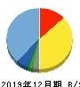 Ｃｈａｔｗｏｒｋ 貸借対照表 2019年12月期