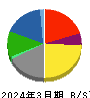 JX金属 貸借対照表 2024年3月期 JX金属 貸借対照表 2024年3月期