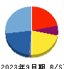 ＢＴＭ 貸借対照表 2023年9月期