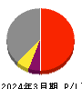 タカトリ 損益計算書 2024年3月期