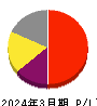 ストライク 損益計算書 2024年3月期