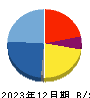 ＢＴＭ 貸借対照表 2023年12月期