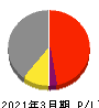三井松島ホールディングス 損益計算書 2021年3月期
