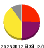 Ｗｅｌｂｙ 損益計算書 2023年12月期