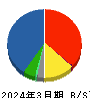 三菱食品 貸借対照表 2024年3月期