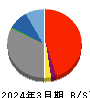 京葉銀行 貸借対照表 2024年3月期