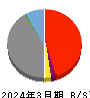 京葉銀行 貸借対照表 2024年3月期