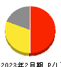 ＲＰＡホールディングス 損益計算書 2023年2月期