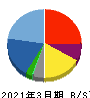 日本ナレッジ 貸借対照表 2021年3月期
