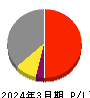 文化シヤッター 損益計算書 2024年3月期