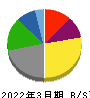 日本郵船 貸借対照表 2022年3月期