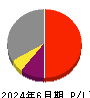 ジャパンエンジンコーポレーション 損益計算書 2024年6月期