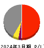 イーグランド 損益計算書 2024年3月期