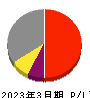 名古屋電機工業 損益計算書 2023年3月期