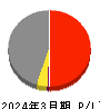 ケイアイスター不動産 損益計算書 2024年3月期