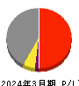 藤井産業 損益計算書 2024年3月期