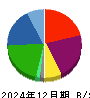 モブキャストホールディングス 貸借対照表 2024年12月期 モブキャストホールディングス 貸借対照表 2024年12月期