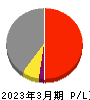 東急不動産ホールディングス 損益計算書 2023年3月期