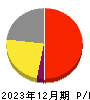 ハルメクホールディングス 損益計算書 2023年12月期