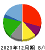 レオパレス２１ 貸借対照表 2023年12月期