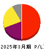 キーエンス 損益計算書 2025年3月期 キーエンス 損益計算書 2025年3月期