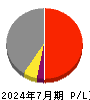 積水ハウス 損益計算書 2024年7月期