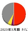 藤田エンジニアリング 損益計算書 2023年3月期