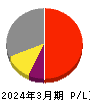 クオルテック 損益計算書 2024年3月期