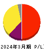 スポーツフィールド 損益計算書 2024年3月期