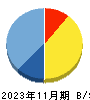 出前館 貸借対照表 2023年11月期