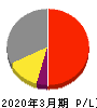 天龍製鋸 損益計算書 2020年3月期