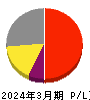 網屋 損益計算書 2024年3月期